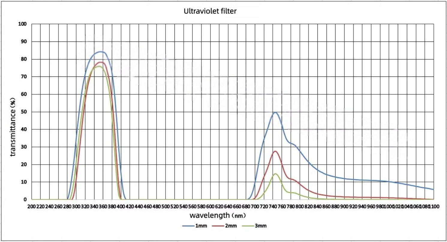365 nm UV-Passfilter Schwarzli – Lighting Glass Photography Bewertung und Preis